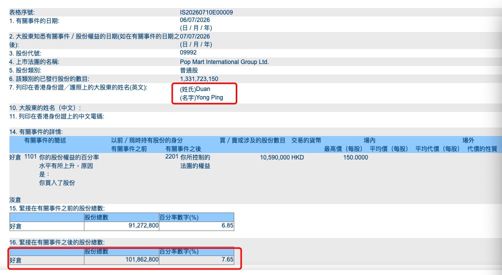 继续增持泡泡玛特，持仓已达153亿港元！段永平最新解释：不在乎短期盈利波动，只努力去想10年20年后会怎么样